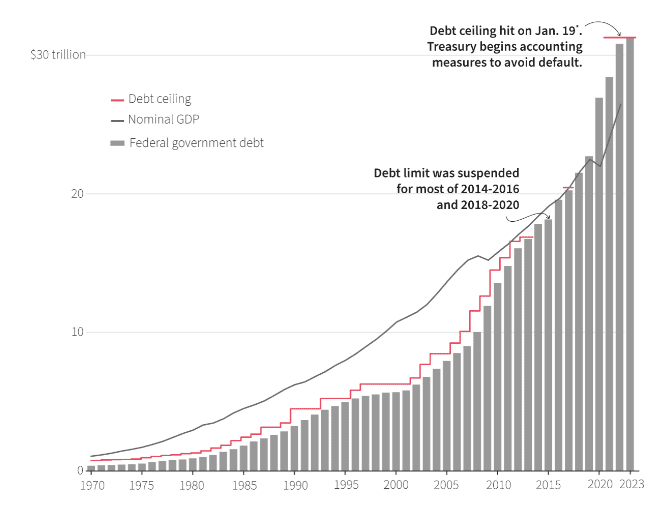 The History of the Debt Ceiling and Why It Underlines the Value of Bitcoins Supply Mechanism