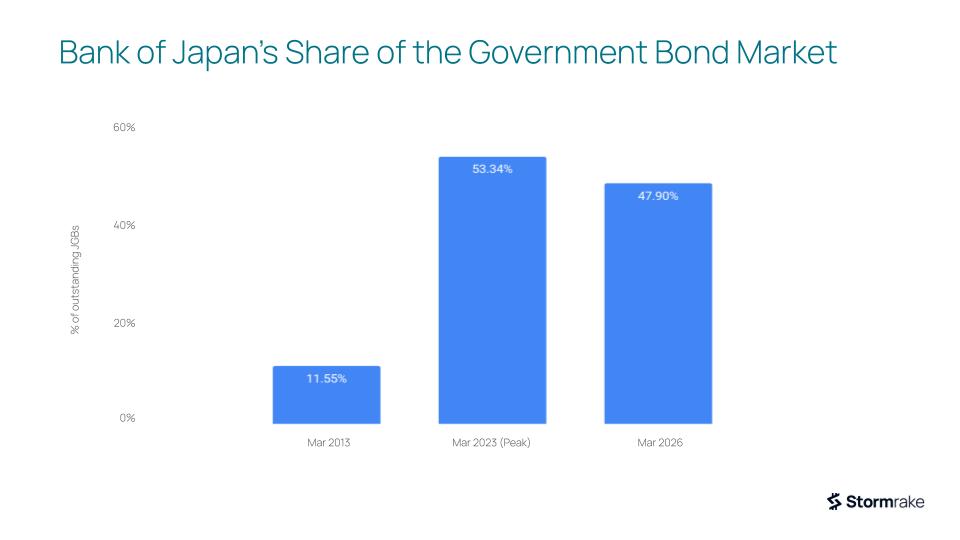 Bank of Japan’s share of outstanding Japanese government bonds, from 11.55% in 2013 to a 53.34% peak in 2023. Source: Ministry of Finance Japan, Stormrake Research.