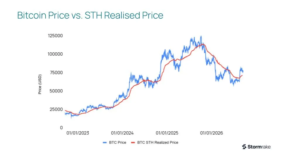 Bitcoin price versus short-term holder realised price, 2022 to 2026. Source: BGeometrics, Stormrake Research.