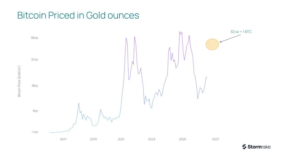 Bitcoin priced in gold ounces, 2017 to 2026. Source: TradingView, Stormrake Research. Past performance is not indicative of future results.