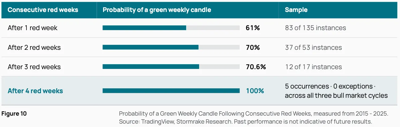 Table of the probability of a green weekly Bitcoin candle after consecutive red weeks, 2015 to 2025: 61% after one red week (83 of 135), 70% after two (37 of 53), 70.6% after three (12 of 17), and 5 of 5 after four across three bull market cycles