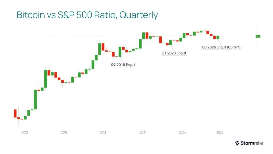 Bitcoin versus S&P 500 ratio, quarterly. Source: TradingView, Stormrake Research. Past performance is not indicative of future results.