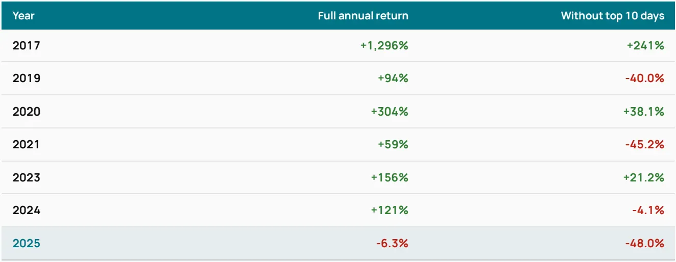 The Ten Days That Define The Year. Source: TradingView daily closes (2019–2025); CoinMetrics (2017), Stormrake Research. Past performance is not indicative of future results.