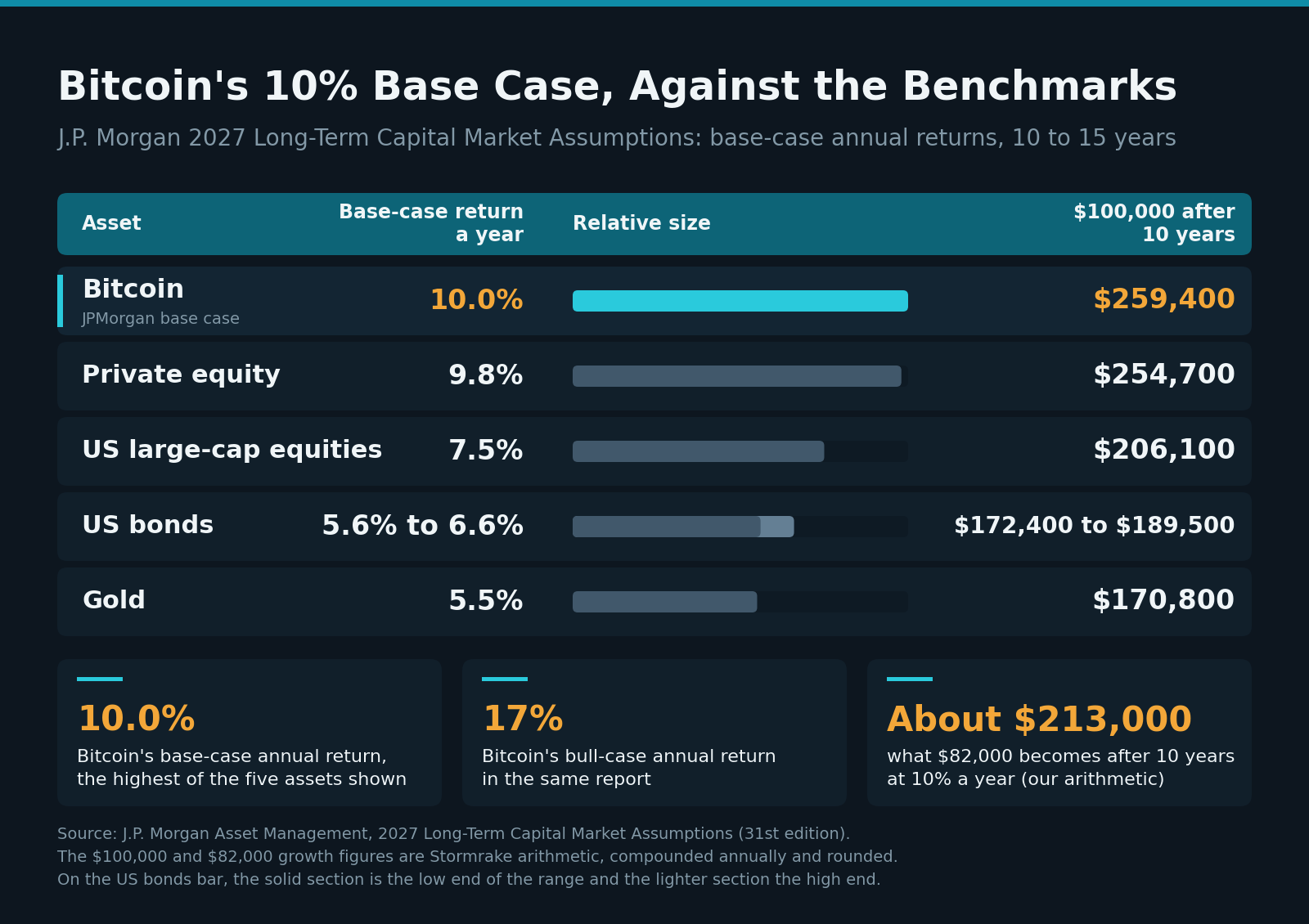 Table of J.P. Morgan Asset Management's 2027 base-case annual returns over 10 to 15 years: Bitcoin 10.0%, private equity 9.8%, US large-cap equities 7.5%, US bonds 5.6% to 6.6% and gold 5.5%. At the base case, $100,000 in Bitcoin grows to $259,400 after 10 years