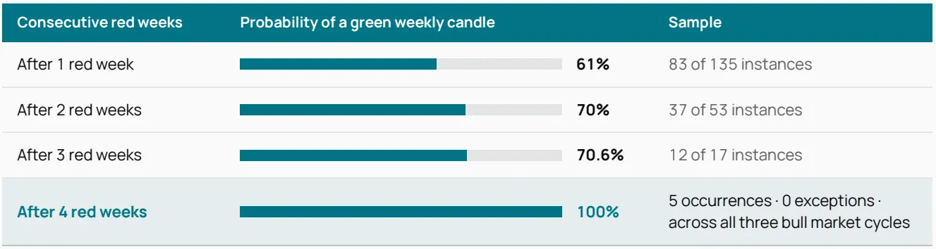 Probability of a Green Weekly Candle Following Consecutive Red Weeks, measured from 2015 - 2025. Source: TradingView, Stormrake Research. Past performance is not indicative of future results.