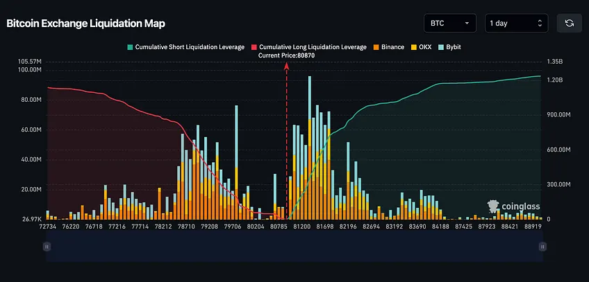 Coinglass Bitcoin exchange liquidation map with price at $80,870, showing dense short liquidation clusters just above price and cumulative short leverage climbing towards about $1.2 billion by $88,900, against thinner long liquidation clusters between $78,200 and $79,700 below