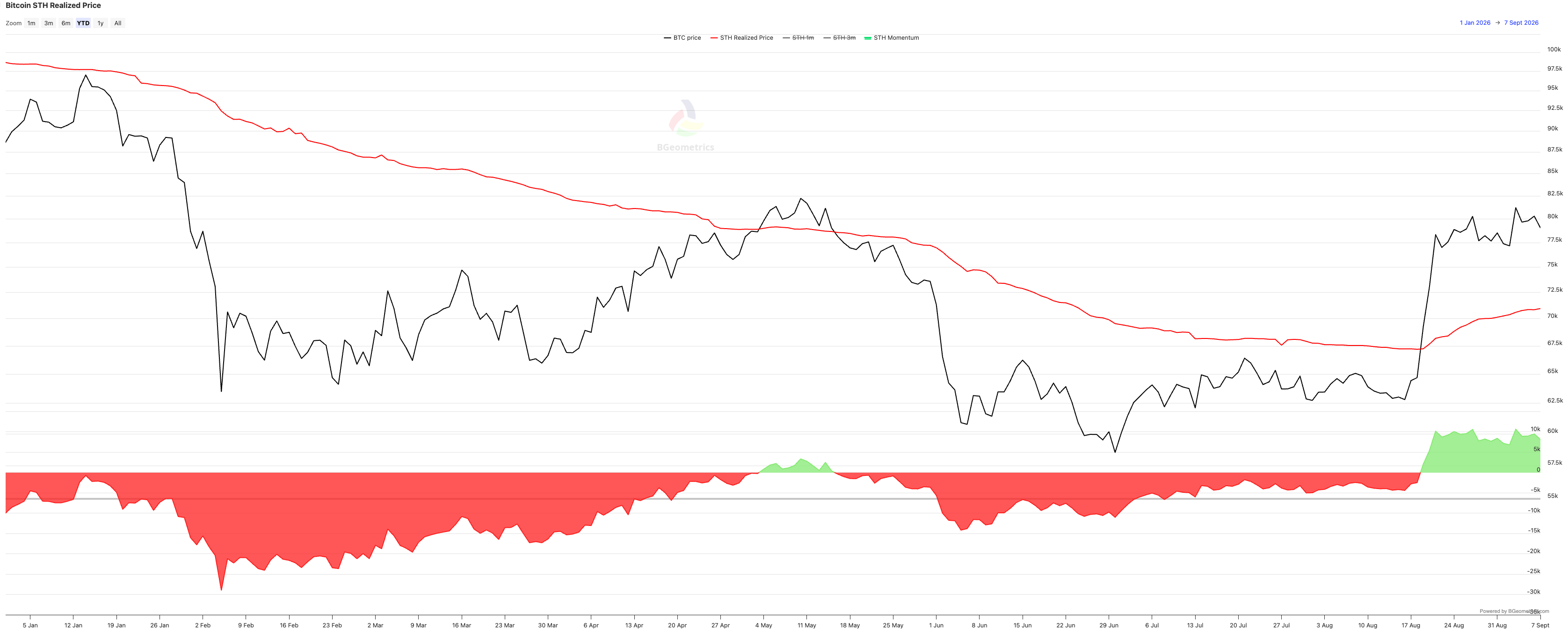 Bitcoin short term holder realised price chart, year to date 2026, showing price crossing back above the cost basis line from 17 August and momentum turning green