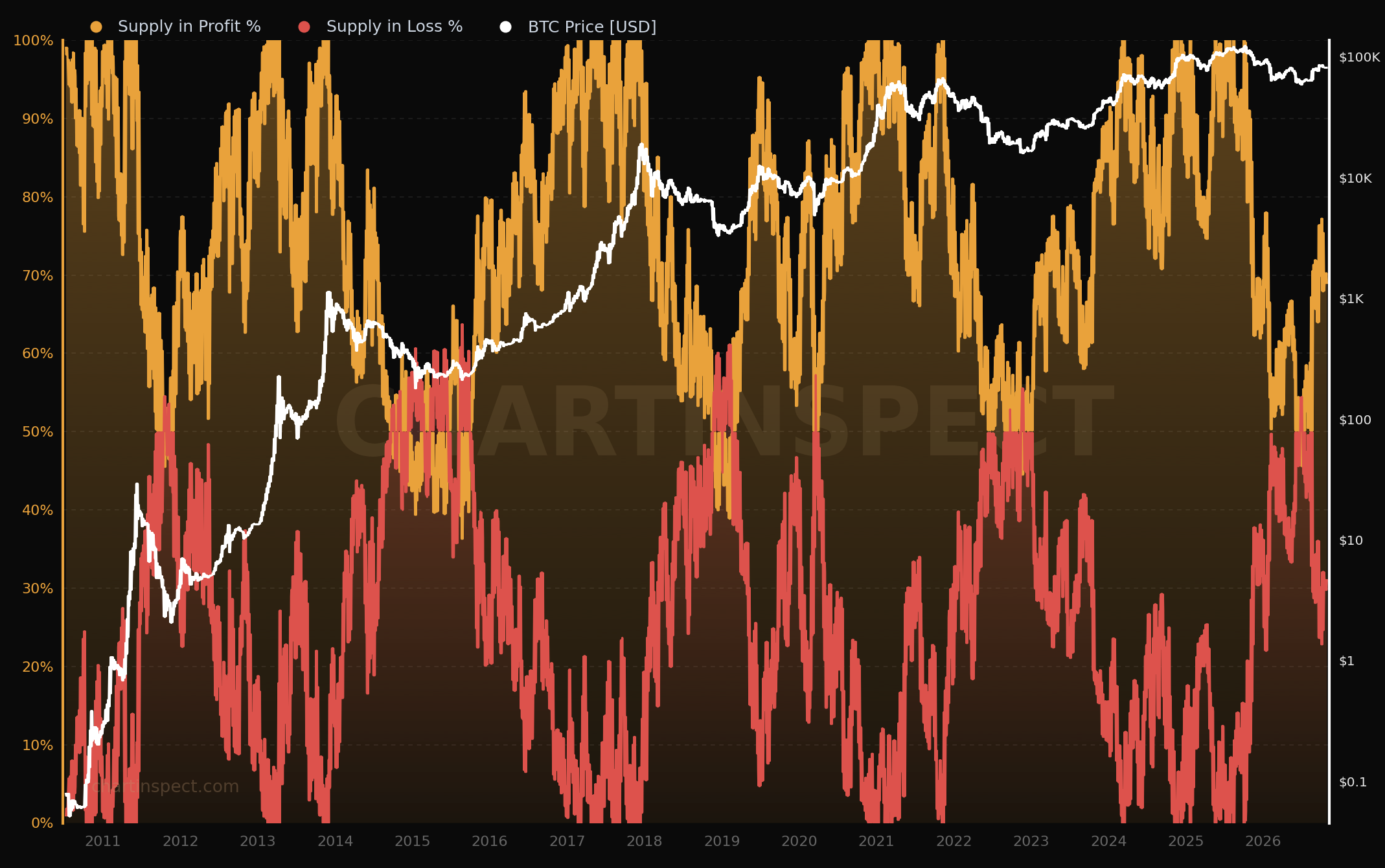 Bitcoin supply in profit versus supply in loss since 2011, with the two shares meeting at 50% near the 2015, 2018-19, 2020 and 2022 cycle lows and again in mid-2026, before supply in profit climbed back towards 70%