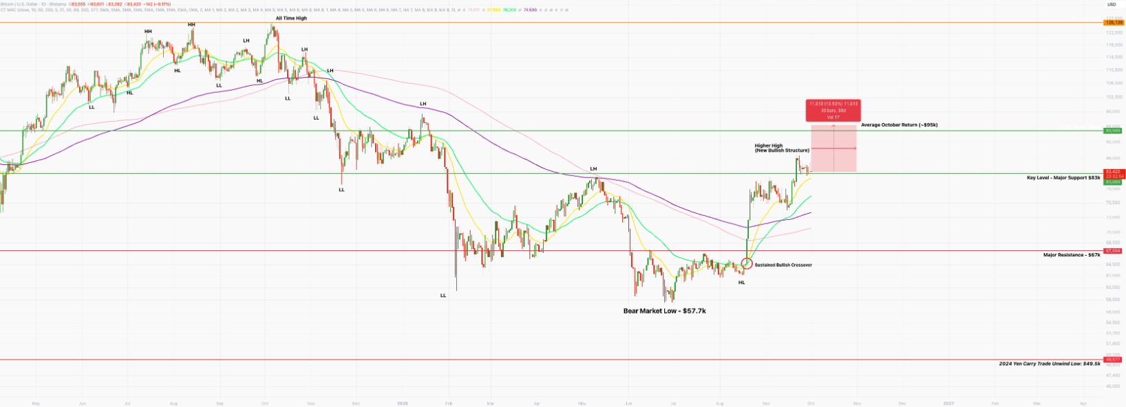 Bitcoin daily chart at $83,420, holding the $83k key level as major support after printing a new higher high, with the bear market low at $57.7k, the $67k level below and an average October return projected to about $95k