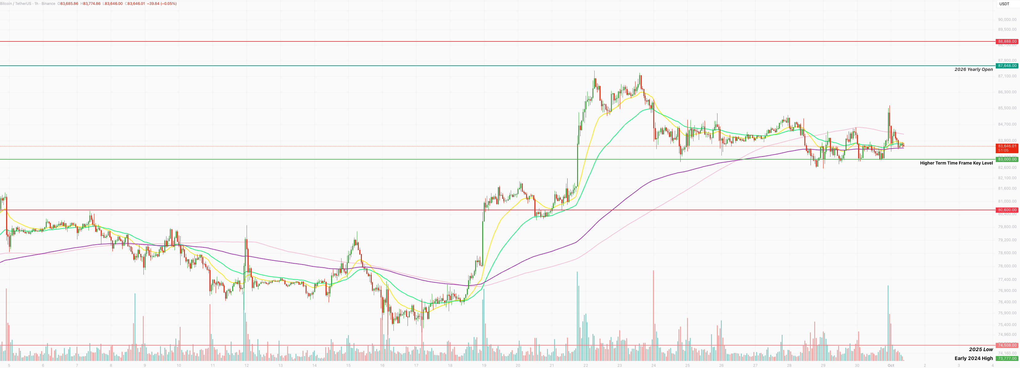 Bitcoin hourly chart at $83,646, back consolidating above the higher time frame key level at $83,000 after a brief spike, with the 2026 yearly open at $87,648 and resistance at $88,888 above