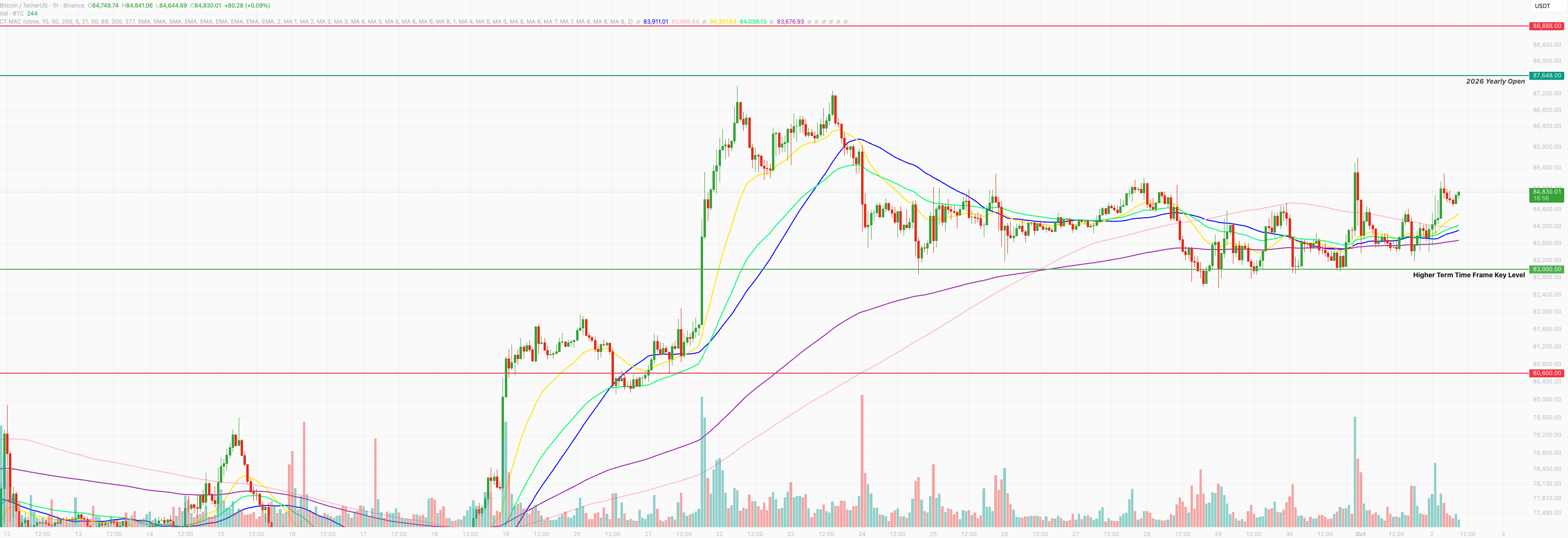 Bitcoin hourly chart at $84,830, pushing back toward $85,000 above the higher time frame key level at $83,000, with the 2026 yearly open at $87,648 and resistance at $88,888 above