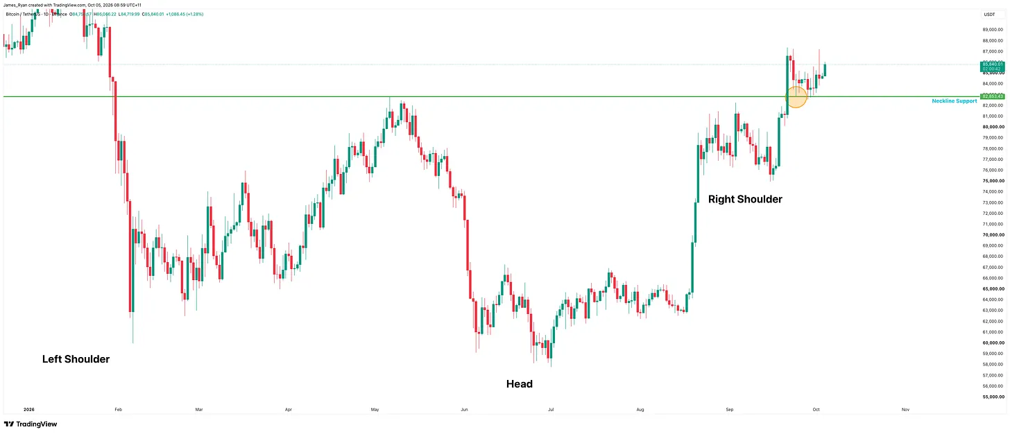 Bitcoin daily chart at $85,840 showing an inverse head and shoulders across 2026, with price breaking above the $82,853 neckline in late September and retesting it as support