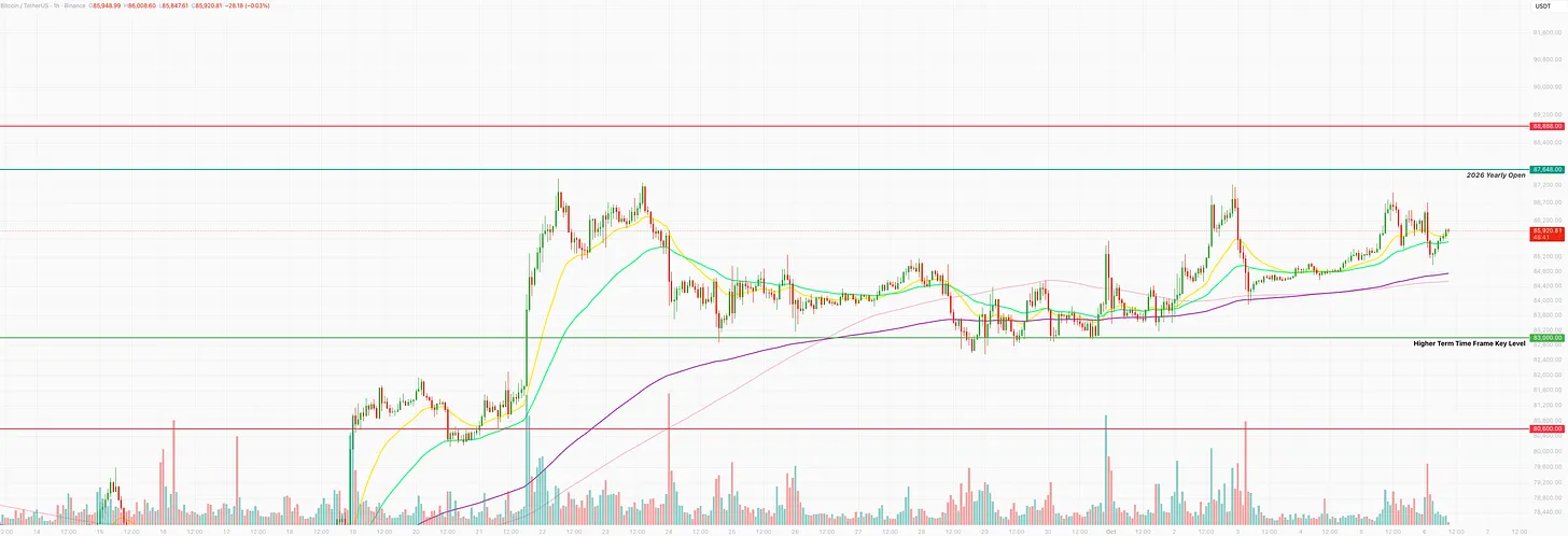Bitcoin hourly chart at $85,920, ranging above the higher time frame key level at $83,000, below the 2026 yearly open at $87,648 and resistance at $88,888, with $80,600 support below