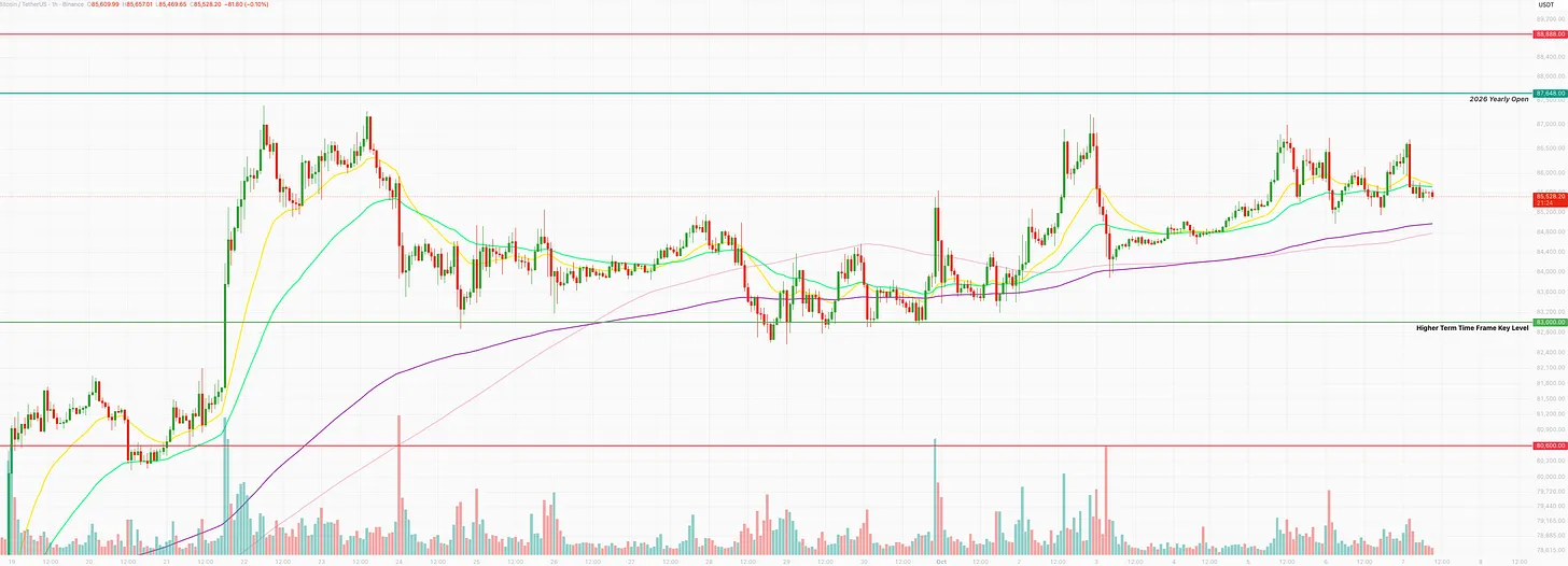 Bitcoin hourly chart at $85,528, ranging above the higher time frame key level at $83,000 and below the 2026 yearly open at $87,648, with resistance at $88,888 and support at $80,600