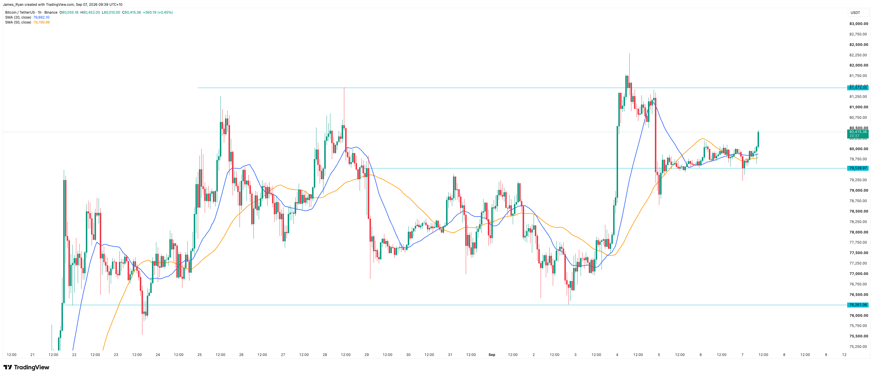 Bitcoin hourly chart showing support at $79,539 with price pushing above $80,400, below the $83,000 May 2026 high