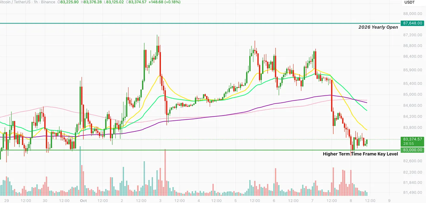 Bitcoin hourly chart at $83,374, after a sharp drop from near $86,600 retested the higher time frame key level at $83,000, below the 2026 yearly open at $87,648