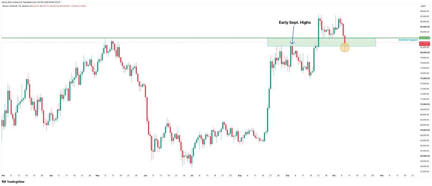 Bitcoin daily chart at $81,940, dipping into the neckline support zone between $81,200 and $82,850 set by the early September highs, after a pullback from near $87,000