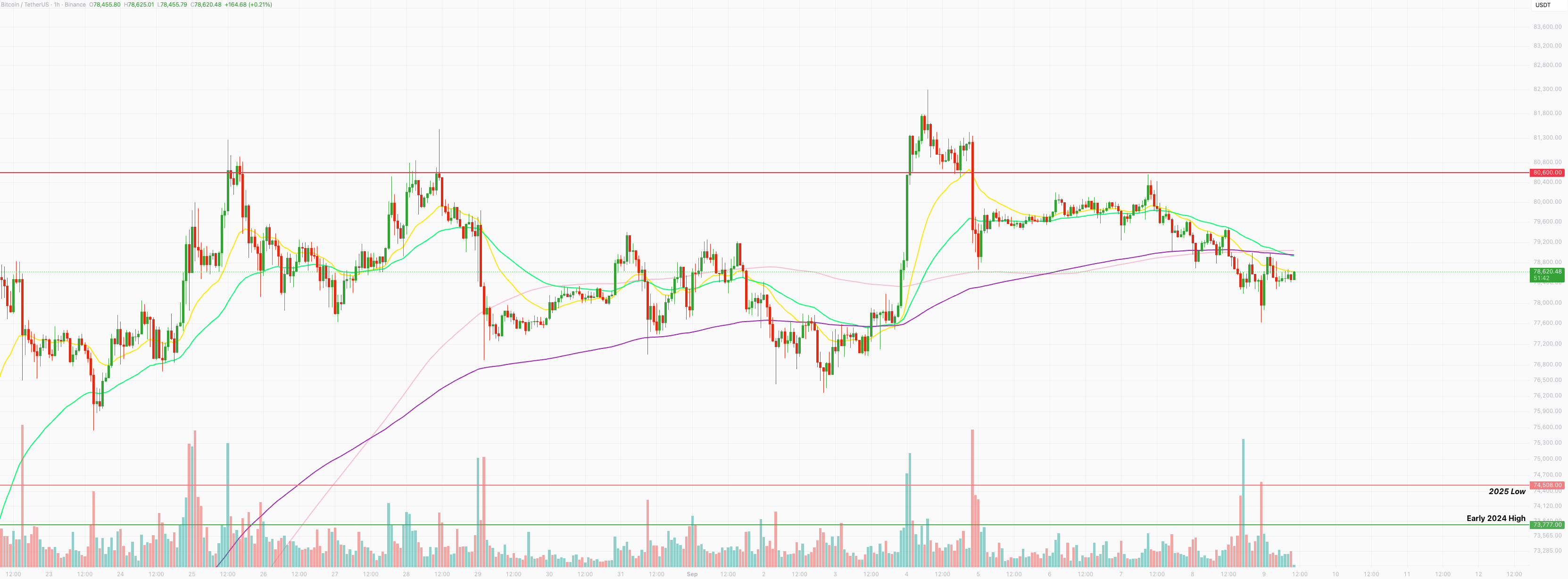 Bitcoin hourly chart at $78,620 after two red days, with price below all moving averages beneath the $80,600 resistance