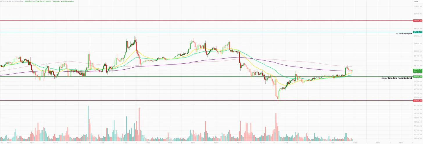 Bitcoin hourly chart at $83,688, back above the $83,000 higher time frame key level after rebounding from a low near $80,600, with the 2026 yearly open at $87,648 overhead