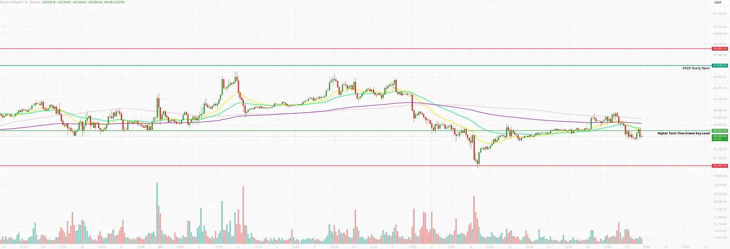 Bitcoin hourly chart at $82,628, rejected at the $83,000 higher time frame key level with the moving averages overhead, above support at $80,600 and below the 2026 yearly open at $87,648