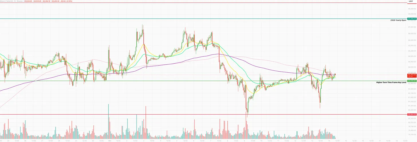 Bitcoin hourly chart at $83,450, back above the $83,000 higher time frame key level after a drop to around $81,000, above support at $80,600 and below the 2026 yearly open at $87,648