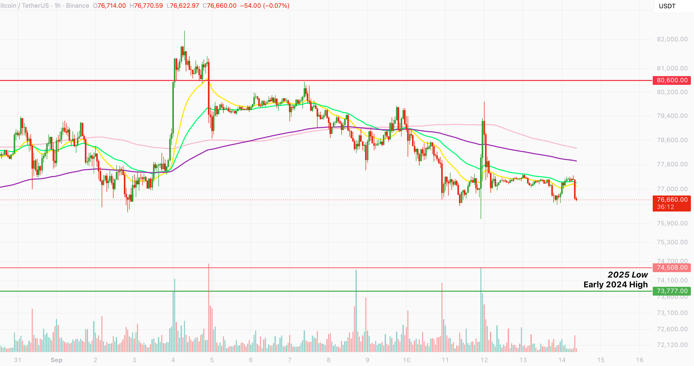 Bitcoin hourly chart at $76,660 after sliding from the early September high near $82,000, with resistance at $80,600 and support at $74,508 and $73,777