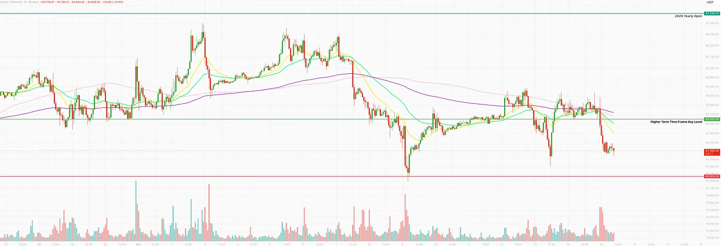 Bitcoin hourly chart at $81,668, back below the $83,000 higher time frame key level after a sharp drop on the CPI release, above support at $80,600 and below the 2026 yearly open at $87,648