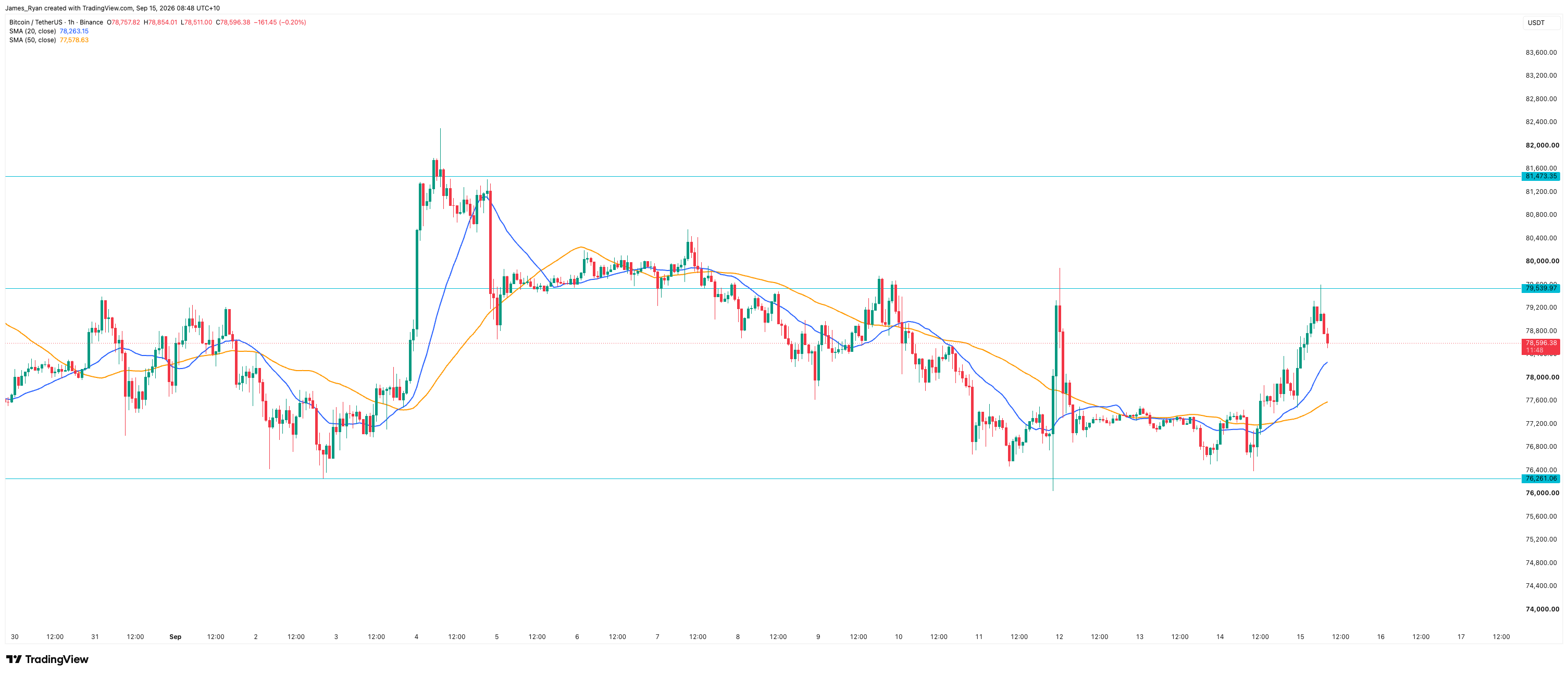 Bitcoin hourly chart at $78,596, ranging between support at $76,261 and resistance at $79,540, with $81,473 marked above