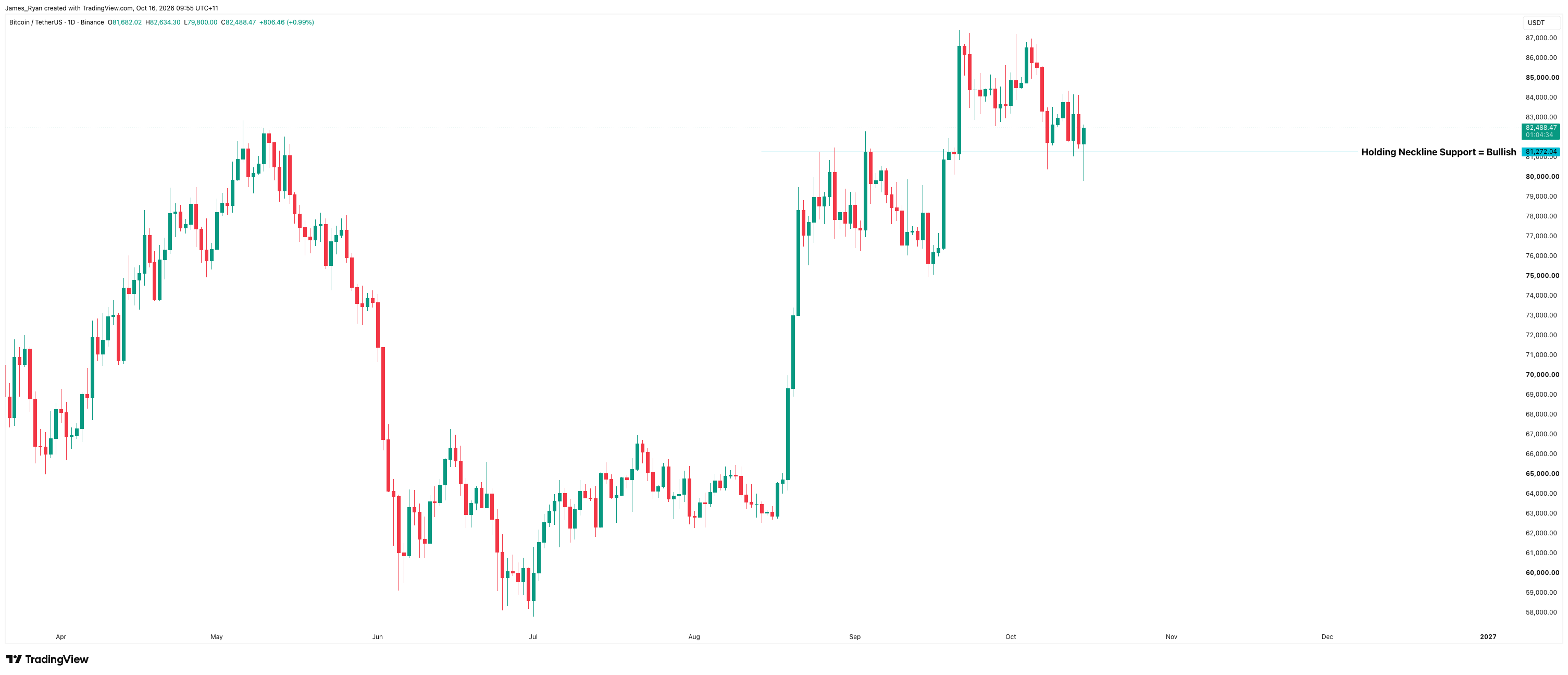 Bitcoin daily chart at $82,488 after a wick down to $79,800, closing back above the inverse head and shoulders neckline support at $81,272