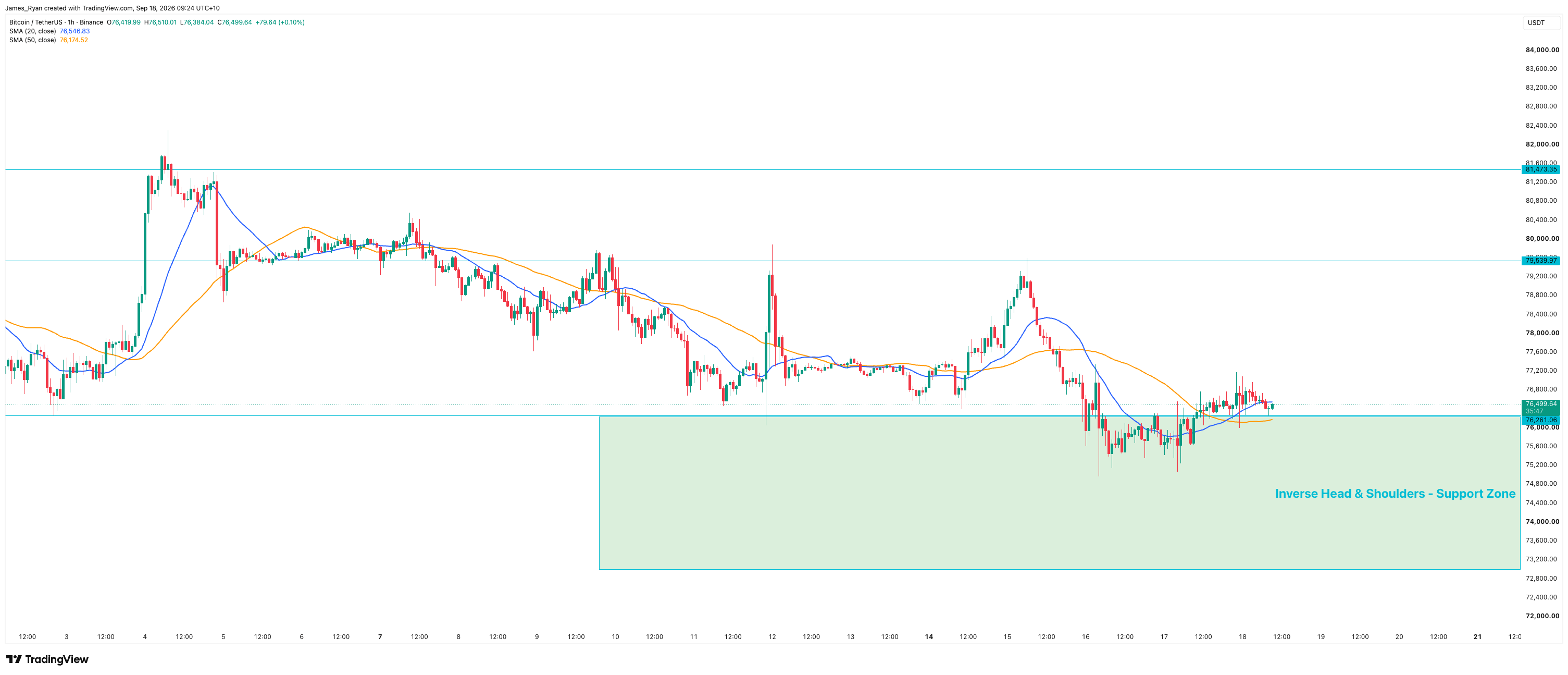 Bitcoin hourly chart at $76,499, holding above the inverse head and shoulders support zone that caps at $76,261, with resistance overhead at $79,539 and $81,473