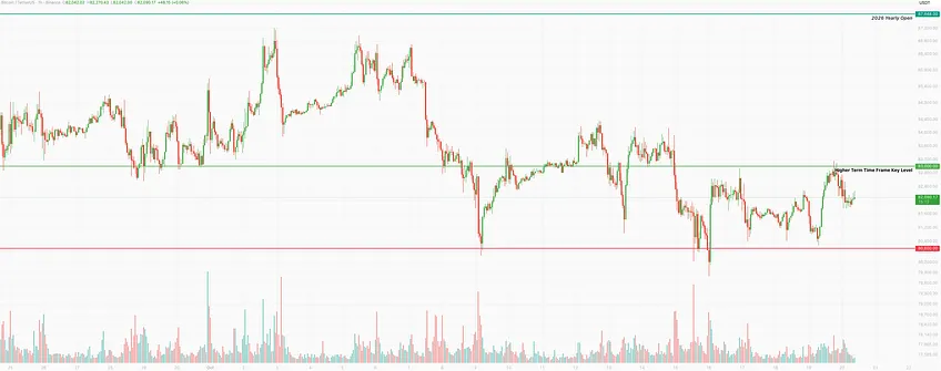 Bitcoin chart near $82,000, ranging between support at $80,600 and the $83,000 higher time frame key level, with the 2026 yearly open at $87,648 above