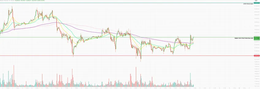 Bitcoin chart near $83,000, back at the higher time frame key level after a reversal from the lower half of the range, with support near $80,600 and the 2026 yearly open at $87,648 above