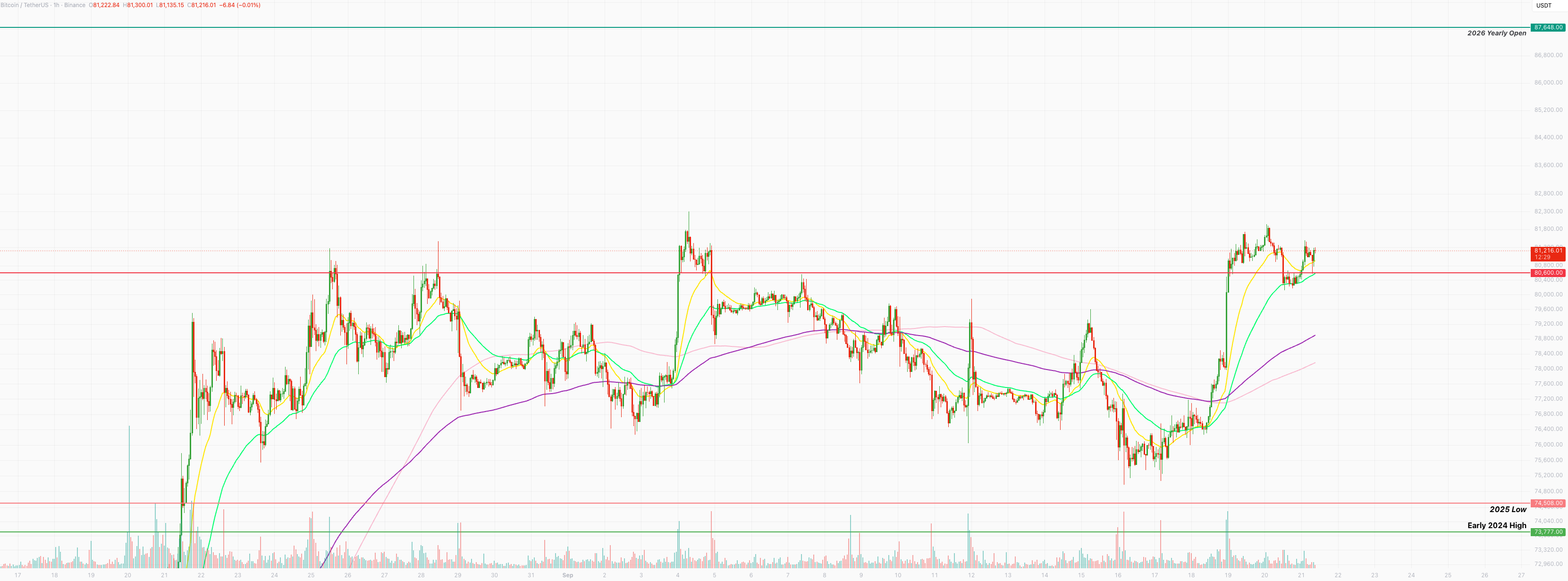 Bitcoin hourly chart at $81,216, holding above the $80,600 level with the moving averages converging beneath it, the 2025 low at $74,508 below and the 2026 yearly open at $87,648 above