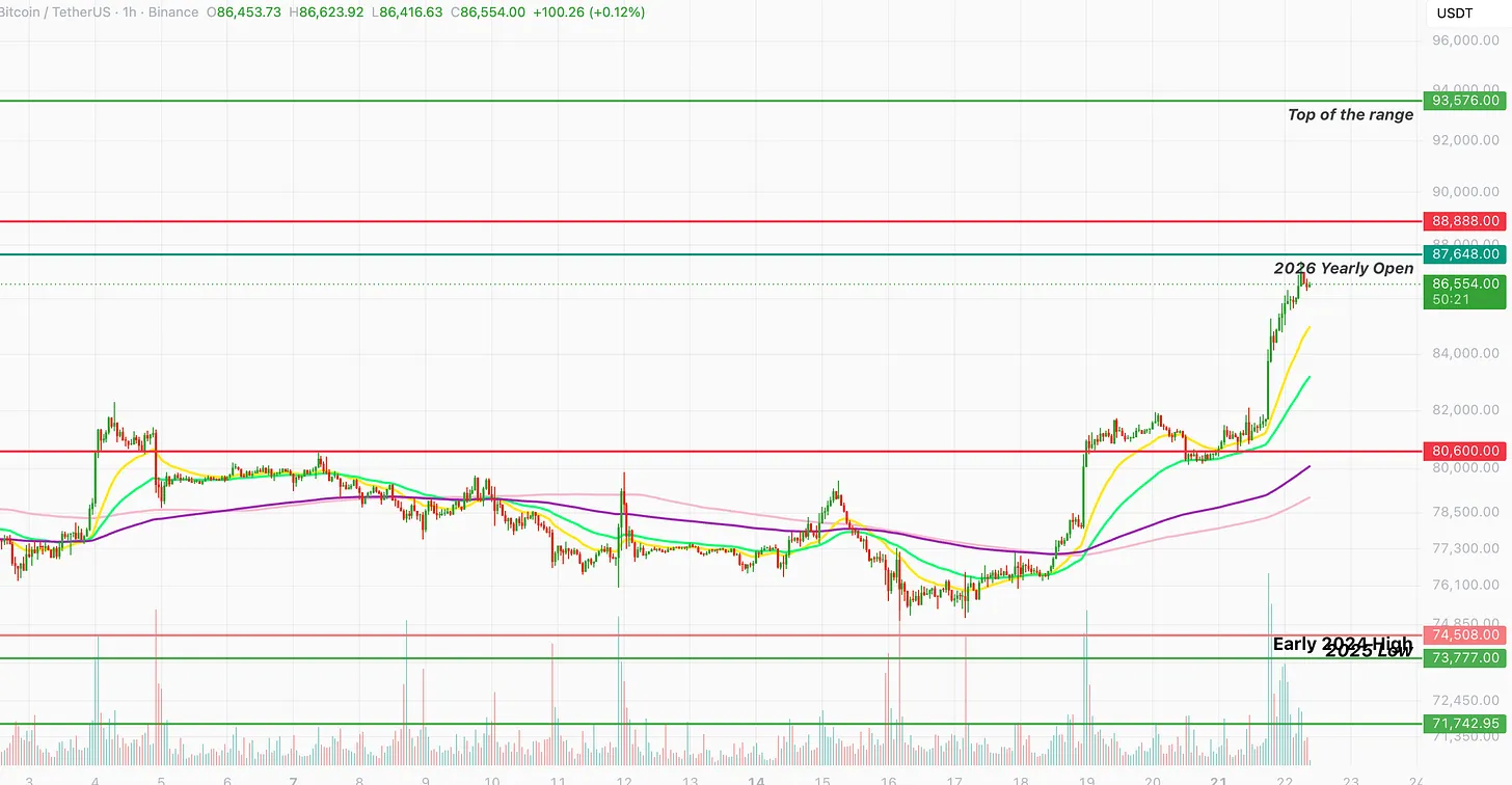 Bitcoin hourly chart at $86,554 after breaking above $80,600, approaching the 2026 yearly open at $87,648, with resistance at $88,888 and the top of the range at $93,576