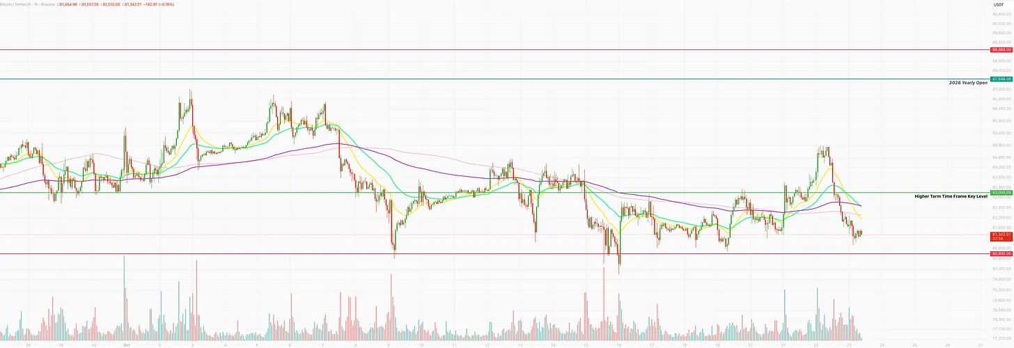 Bitcoin hourly chart near $81,300 after a rejection from about $84,900, below the $83,000 higher time frame key level and above range support at $80,600, with the 2026 yearly open at $87,648 overhead