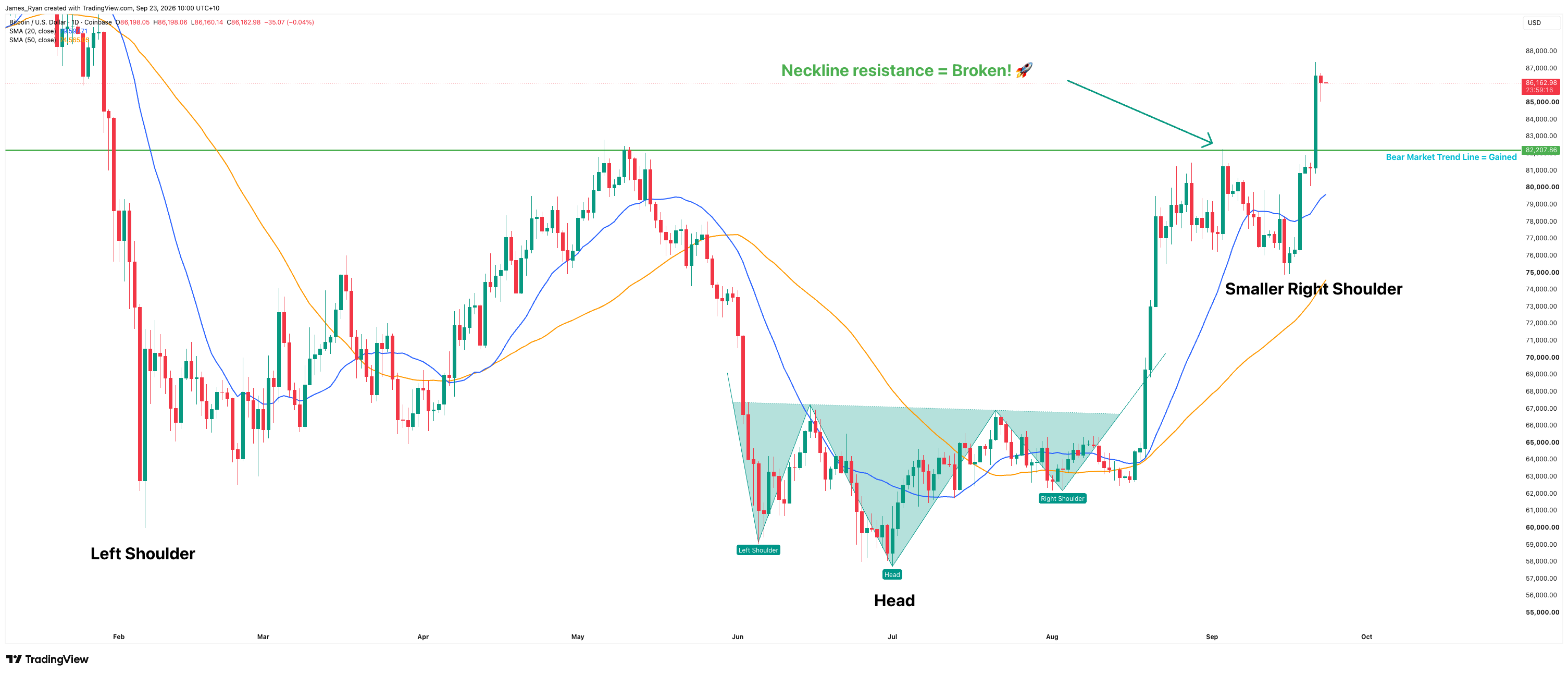 Bitcoin daily chart at $86,163 after breaking the neckline resistance at $82,208, with a smaller inverse head and shoulders from June to August marked inside a larger one, and the smaller right shoulder formed in September
