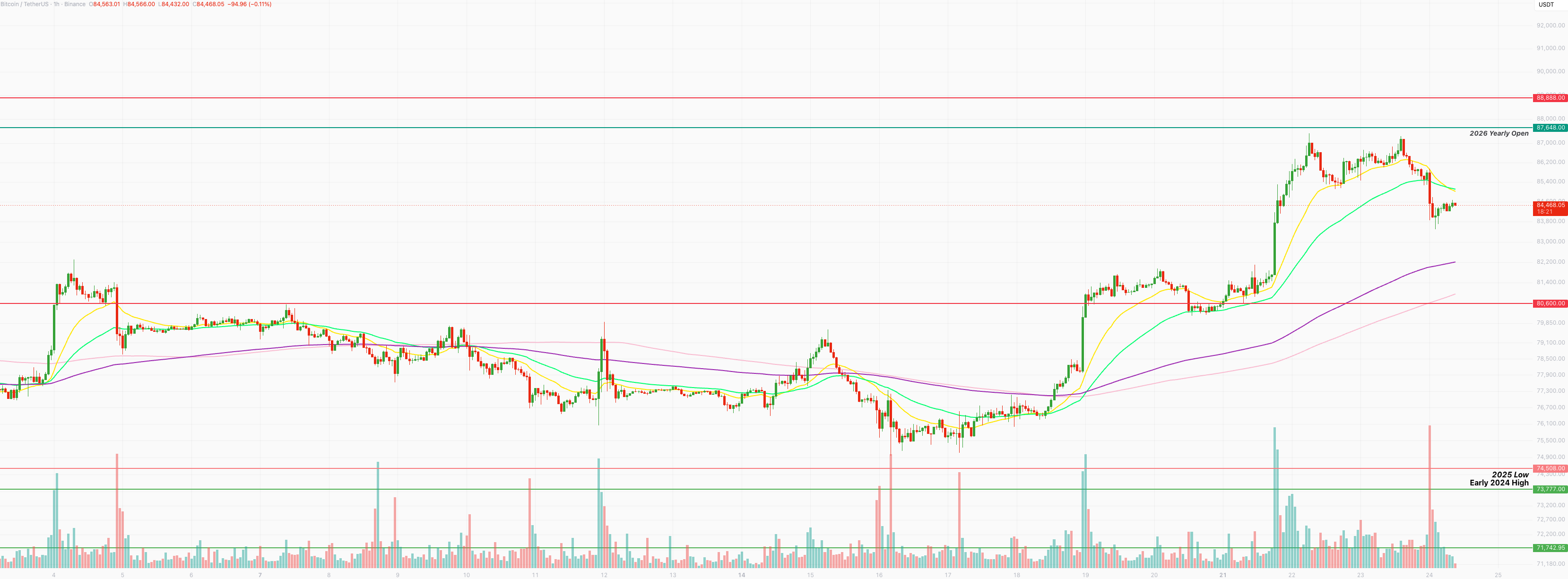 Bitcoin hourly chart at $84,468 after pulling back from near the 2026 yearly open at $87,648, with resistance at $88,888 above, $80,600 below and the 2025 low at $74,508