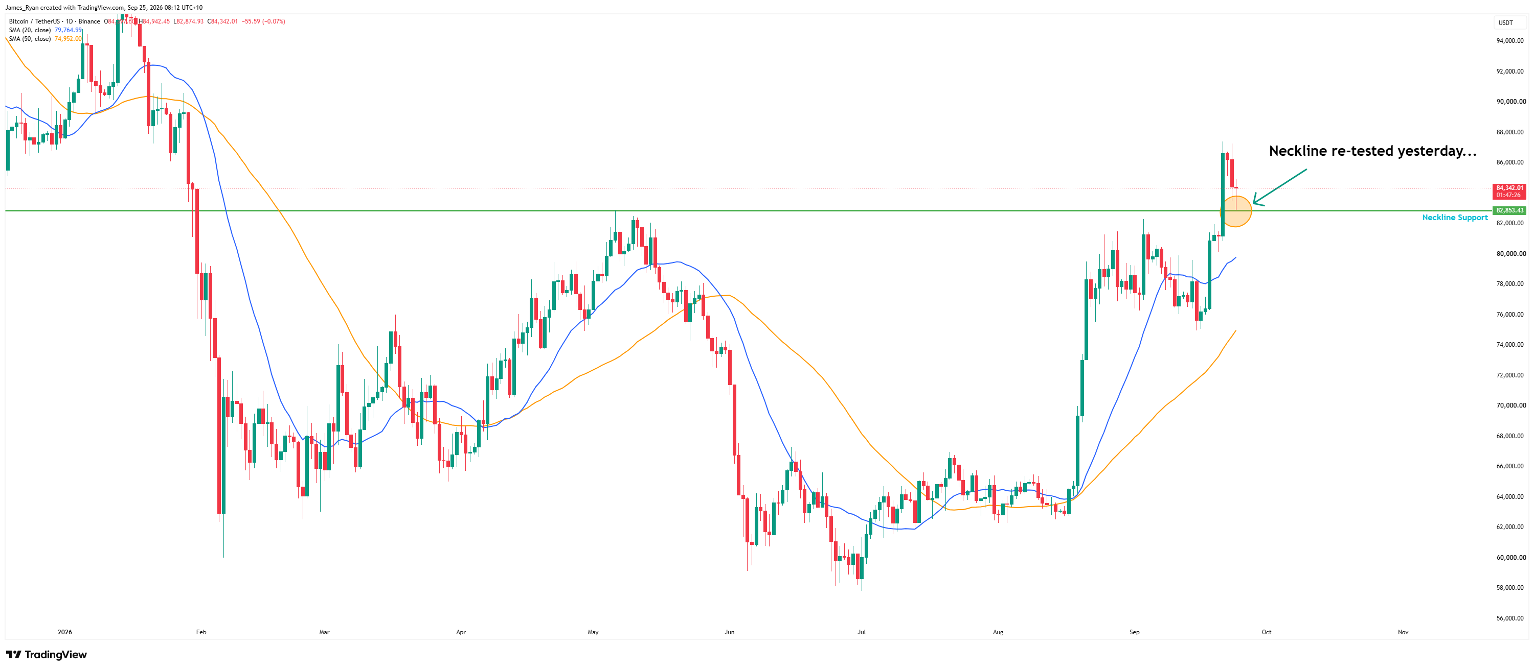 Bitcoin daily chart at $84,342 with the neckline support at $82,853 circled and annotated Neckline re-tested yesterday, above the 20 and 50-day moving averages