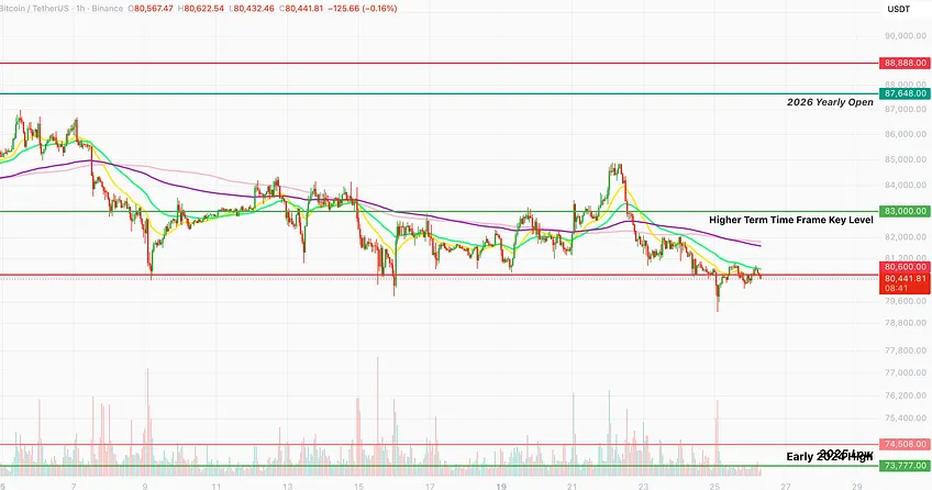 Bitcoin hourly chart near $80,440, back at the $80,600 level after a brief dip below $80,000, under the $83,000 higher time frame key level and the 2026 yearly open at $87,648, with the 2026 low at $74,508 below