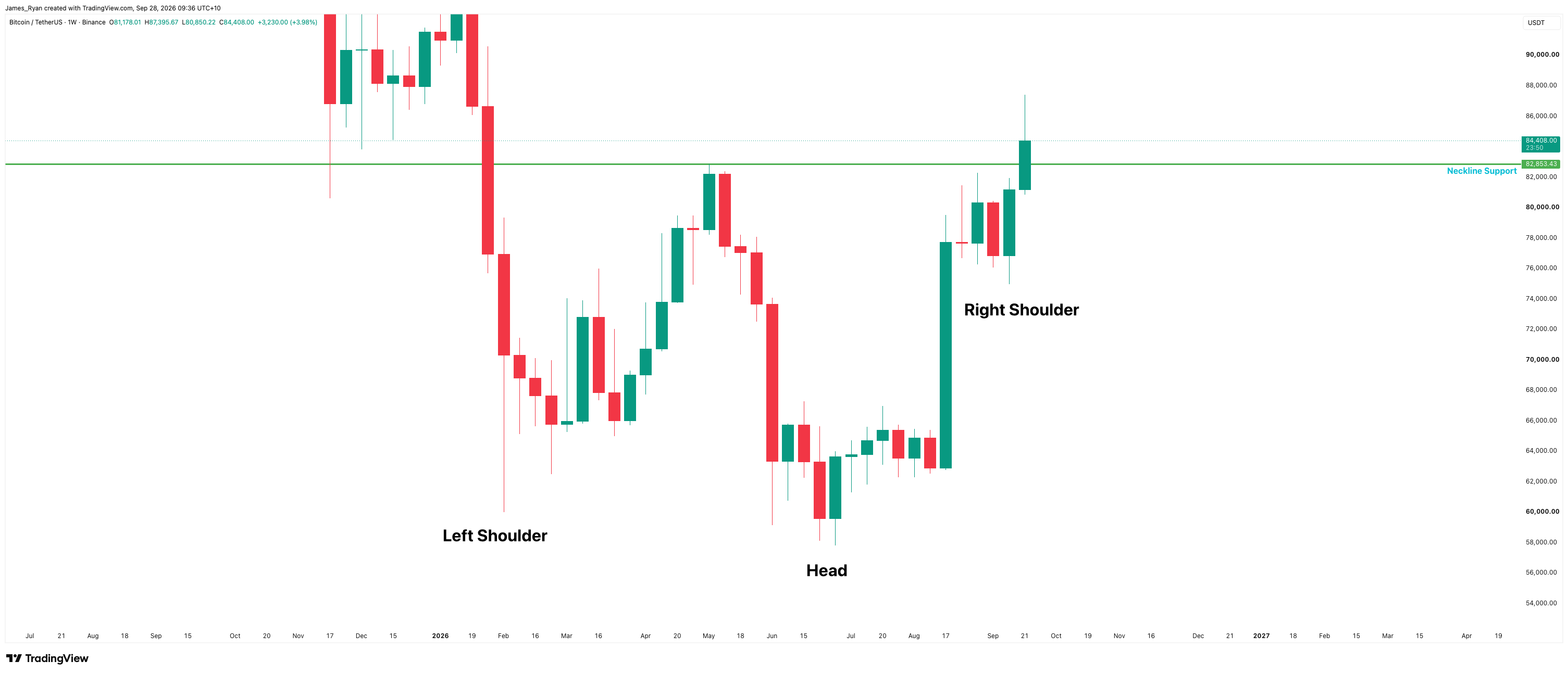 Bitcoin weekly chart at $84,408 showing an inverse head and shoulders with the left shoulder, head and right shoulder labelled, and price holding above the neckline support at $82,853