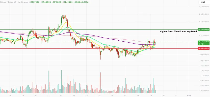 Bitcoin hourly chart near $81,430, back above its moving averages after a sharp dip and recovery around the Fed decision, holding over the $80,600 level and below the $83,000 higher time frame key level