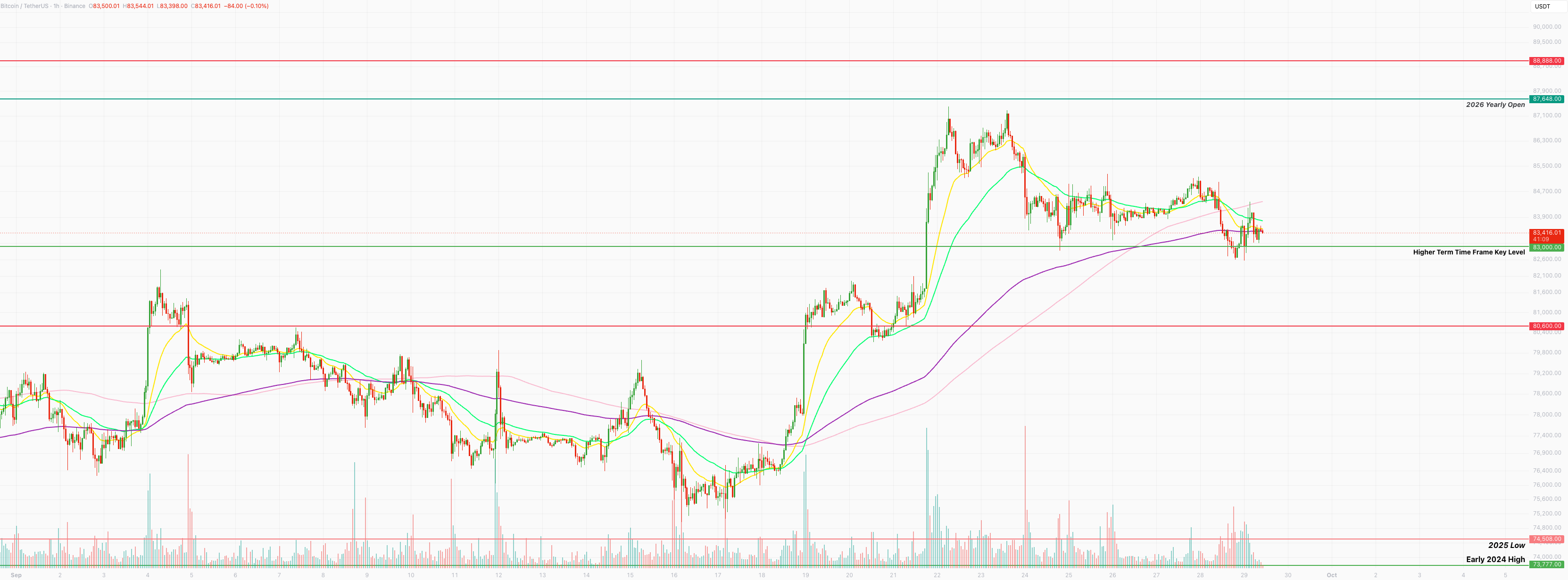 Bitcoin hourly chart at $83,416, holding just above the higher time frame key level at $83,000, with the 2026 yearly open at $87,648 and resistance at $88,888 above, and $80,600 below