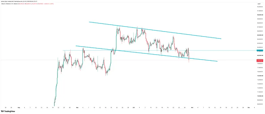 Bitcoin 4-hour chart near $78,900 after a wick to $78,297 below the lower line of the descending channel from the $87,400 high, under the horizontal level near $81,200