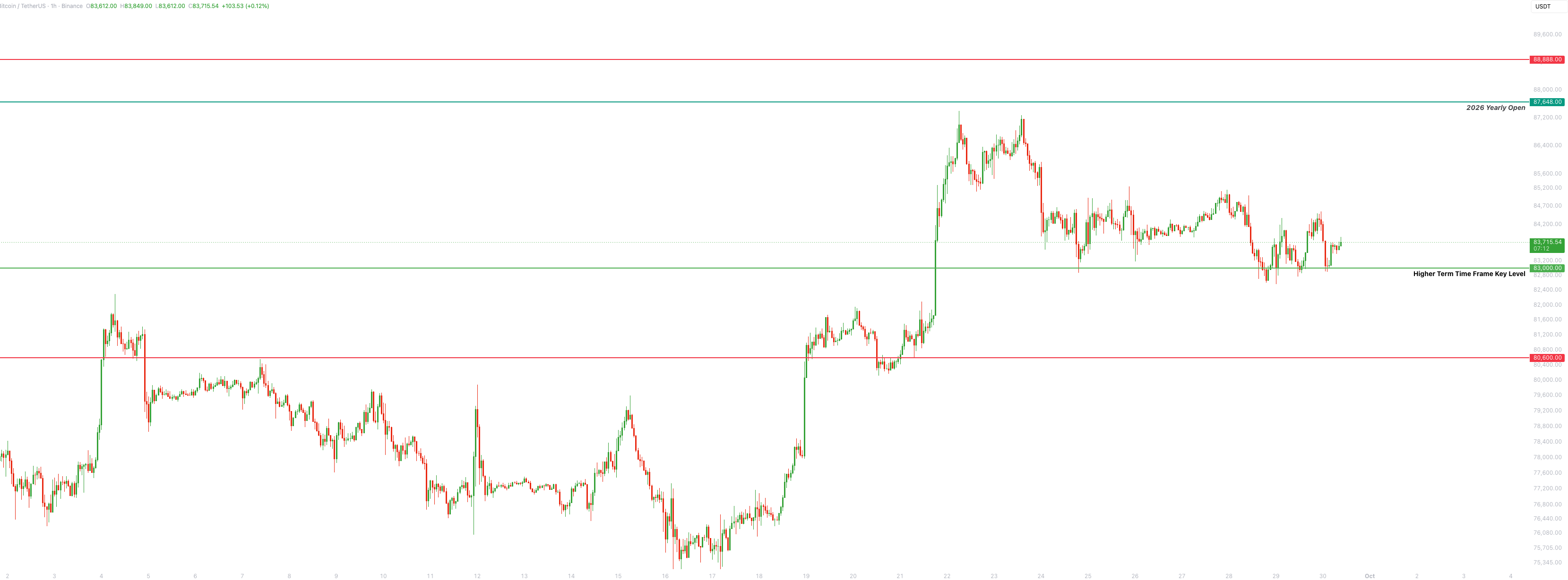 Bitcoin hourly chart at $83,716, consolidating above the higher time frame key level at $83,000, with the 2026 yearly open at $87,648 and resistance at $88,888 above, and $80,600 below