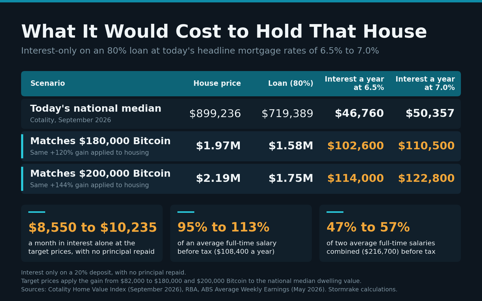 Table of interest-only costs on an 80% loan at 6.5% to 7.0%. Today's $899,236 national median costs $46,760 to $50,357 a year in interest. Homes priced to match $180,000 and $200,000 Bitcoin ($1.97M and $2.19M) cost $102,600 to $122,800 a year, or $8,550 to $10,235 a month