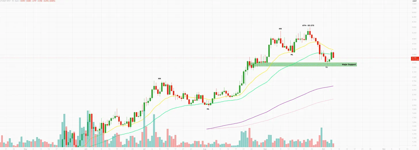 Lighter daily chart at $3.744, about 33% below the $5.575 all-time high, with a lower low printed just above the major support zone around $3.50