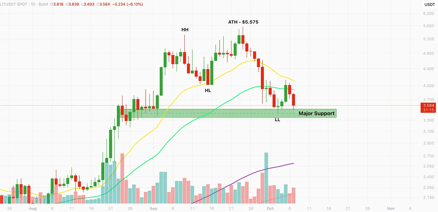 Lighter daily chart at $3.584, down 6.13% on the day and retesting the major support zone around $3.50, after a lower low below the $5.575 all-time high