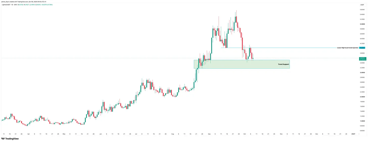 Lighter daily chart at $3.60, holding the trend support zone between about $3.15 and $3.50 after a lower high was rejected at the $4.02 trend resistance