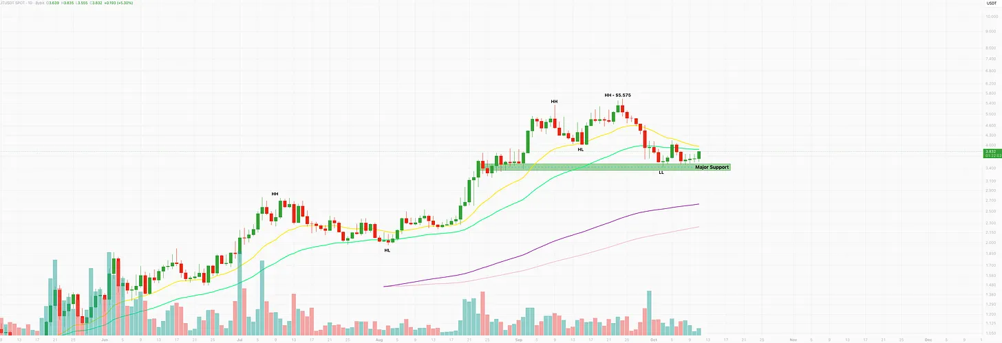 Lighter daily chart at $3.83, holding above the major support zone near $3.45 after a pullback from the $5.575 high, with two moving averages overhead near $3.95