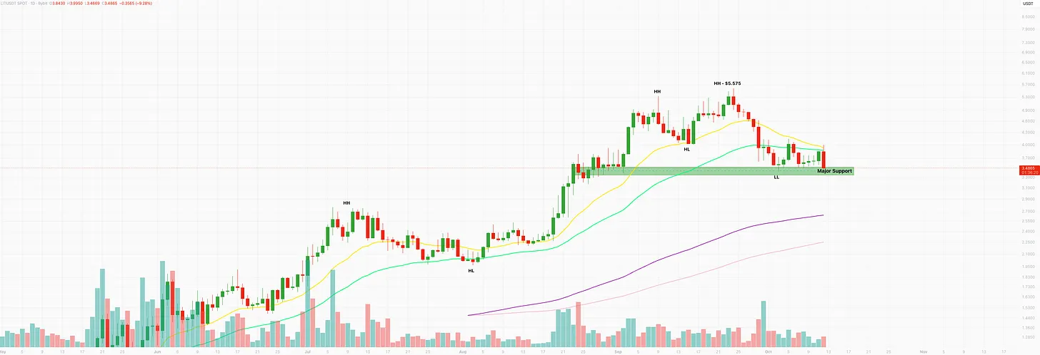Lighter daily chart at $3.49, down more than 9% on the day and back at the major support zone near $3.45, after a rejection at the moving averages below the $5.575 high